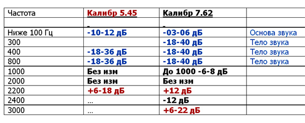 глушитель для автомата диаграмма звука