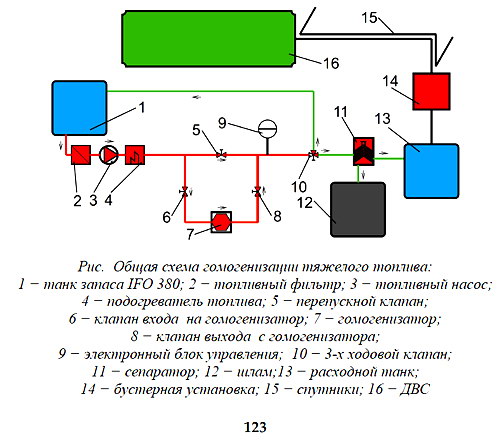 схема гомогенизации корабельного топлива