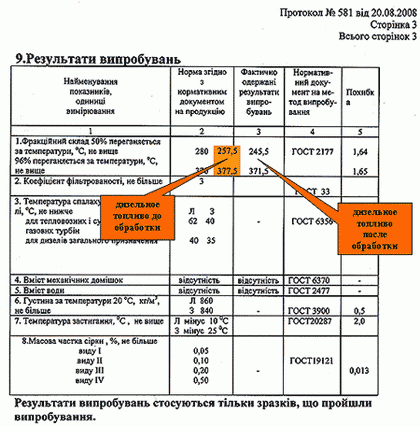 изменение фракционного состава топлива