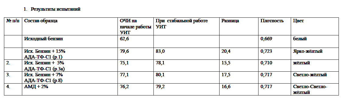 присадка к бензинам Депролюкс анализ результат отзыв