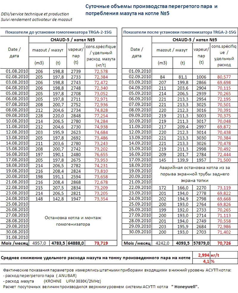 экономия котельного топлива официальное испытание результат