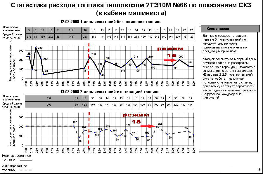 экономия дизельного топлива