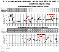 экономия дизельного топлива на тепловозе