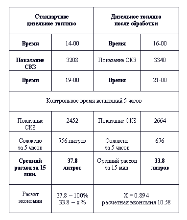 расчет экономии снижения расхода дизельного топлива