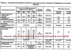 увеличение качества мазута при гомогенизации