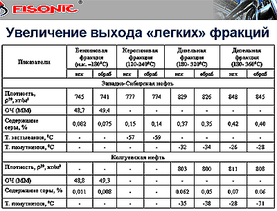 увеличение выхода светлых нефтепродутов из нефти