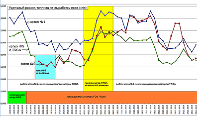 экономия мазута экономия котельного топлива TRGA отзыв устройство для экономии топлива на котельных