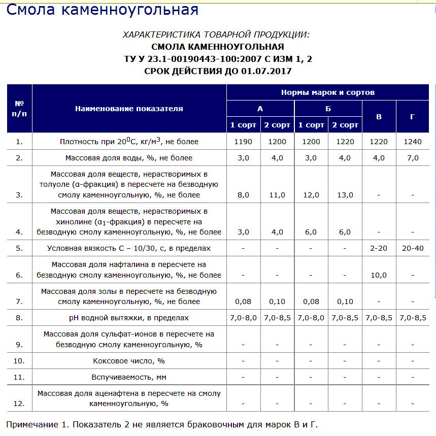 смола каменоугольная сжигание заменитель мазута гомогенизация мазута котельного топлива