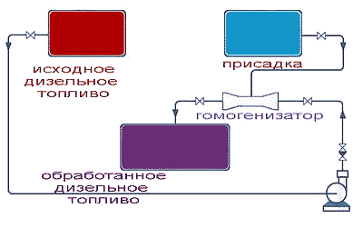 схема обработки дизельного топлива мазута керосина печного топлива