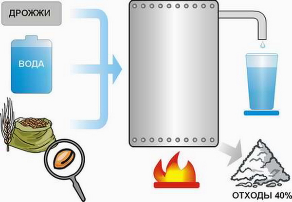 диспергация сусла мокрый помол сусла увеличение выхода производства спирта технология оборудование