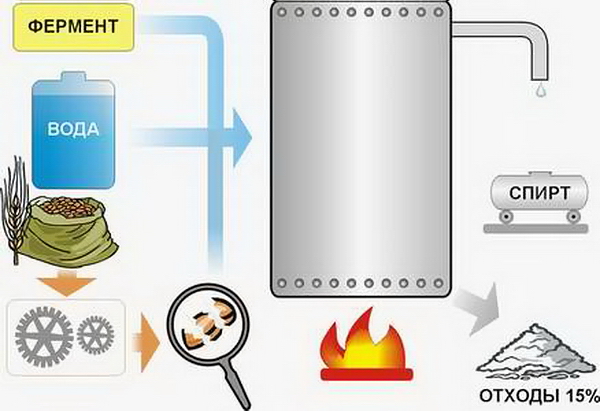 диспергация сусла мокрый помол сусла увеличение выхода производства спирта технология оборудование
