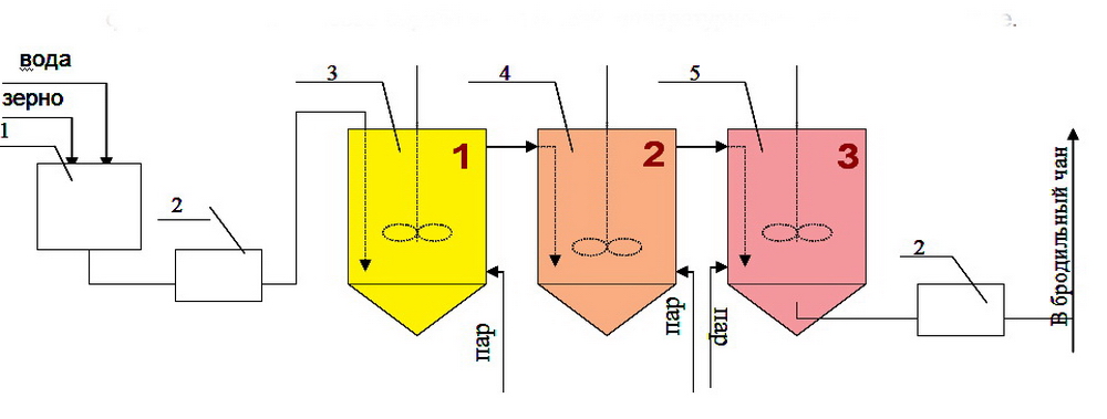 диспергация сусла мокрый помол сусла увеличение выхода производства спирта