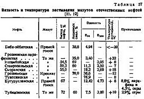 вязкость различных видов мазута