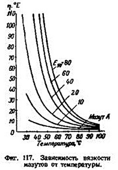 зависимость вязкости мазута от температуры
