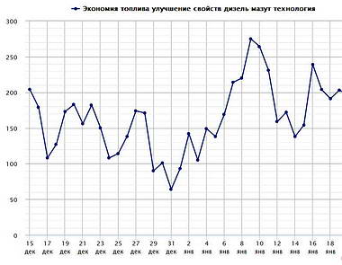 зимнее дизельное топливо из летнего