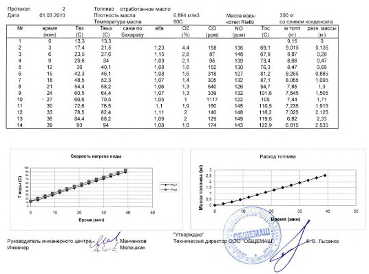 испытания экономия топлива результат волновой аппарат браво бравотехнолоджиз отзыв диспергатор гомогенизатор